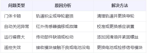 民丰兰州厂房民丰工业门常见问题与应对方案表 民丰兰州厂房民丰工业门常见问题与应对方案表