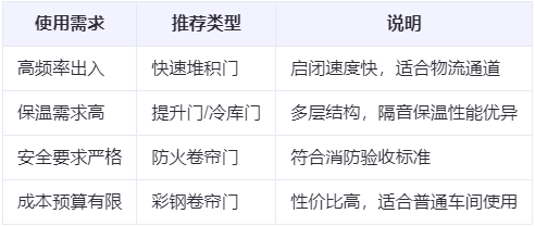 民丰兰州厂房民丰工业门选购建议 民丰兰州厂房民丰工业门选购建议