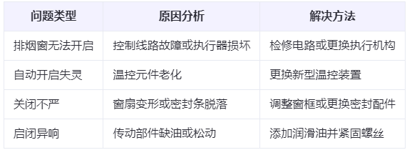 民丰兰州民丰排烟窗常见问题与应对措施分析表 民丰兰州民丰排烟窗常见问题与应对措施分析表